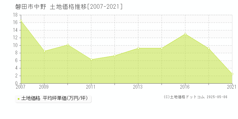 中野(磐田市)の土地価格推移グラフ(坪単価)[2007-2021年]