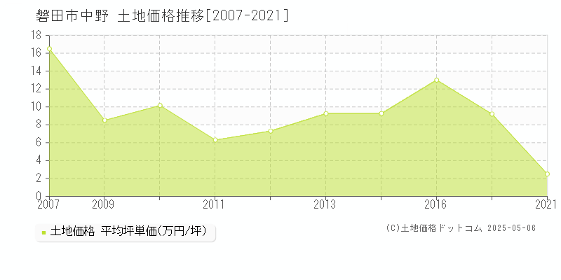 磐田市中野の土地価格推移グラフ 