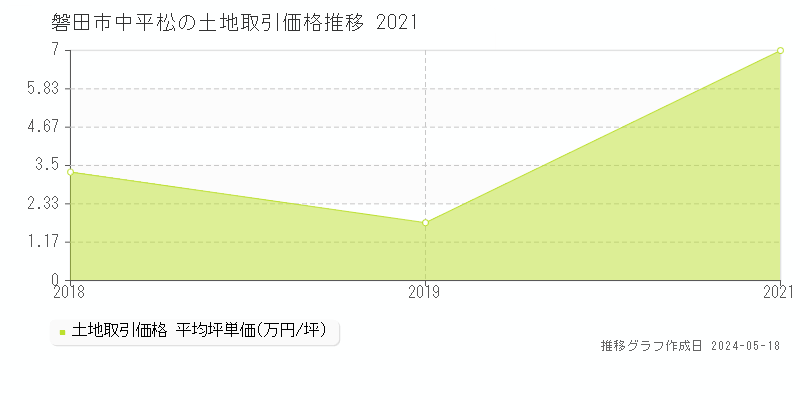 磐田市中平松の土地価格推移グラフ 
