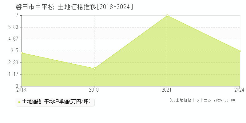 中平松(磐田市)の土地価格推移グラフ(坪単価)[2018-2024年]