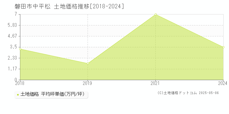 磐田市中平松の土地価格推移グラフ 