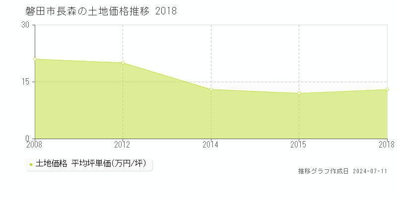 磐田市長森の土地価格推移グラフ 