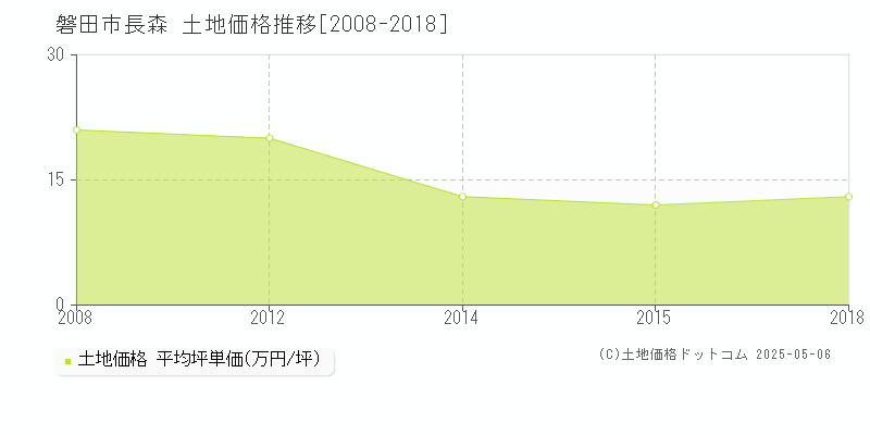 磐田市長森の土地価格推移グラフ 