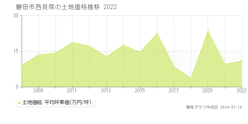 磐田市西貝塚の土地価格推移グラフ 