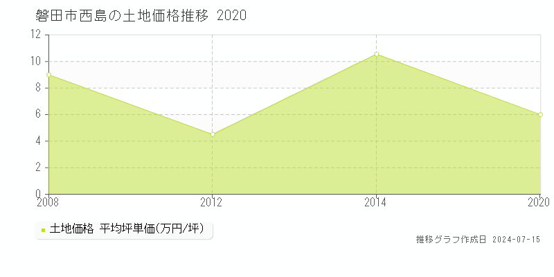 磐田市西島の土地価格推移グラフ 