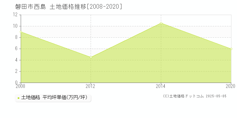 西島(磐田市)の土地価格推移グラフ(坪単価)[2008-2020年]