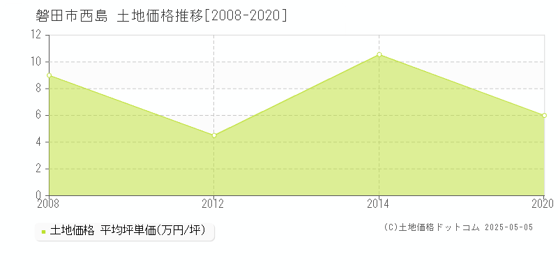 磐田市西島の土地価格推移グラフ 