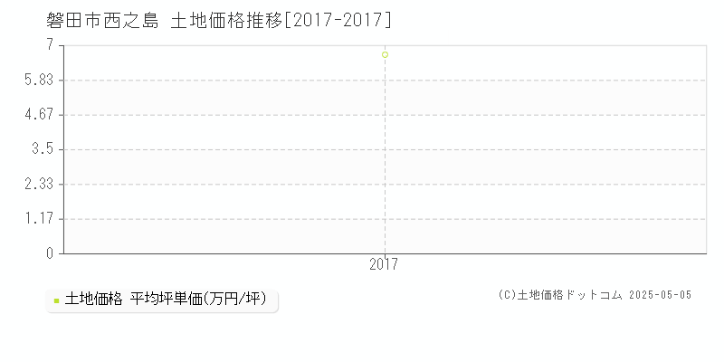 西之島(磐田市)の土地価格推移グラフ(坪単価)[2017-2017年]