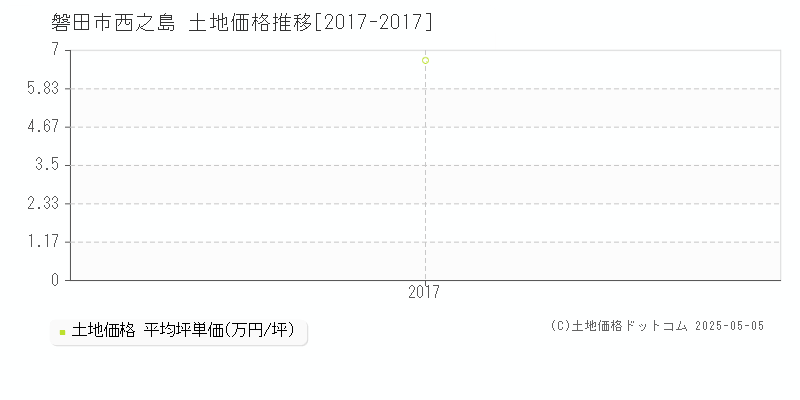 磐田市西之島の土地取引価格推移グラフ 