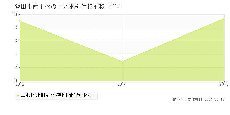 磐田市西平松の土地価格推移グラフ 