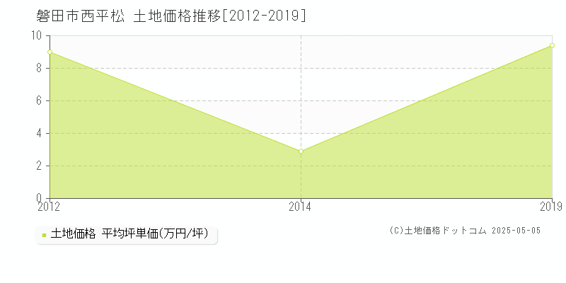 西平松(磐田市)の土地価格推移グラフ(坪単価)[2012-2019年]