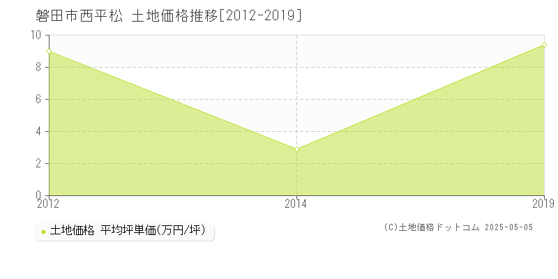 磐田市西平松の土地価格推移グラフ 