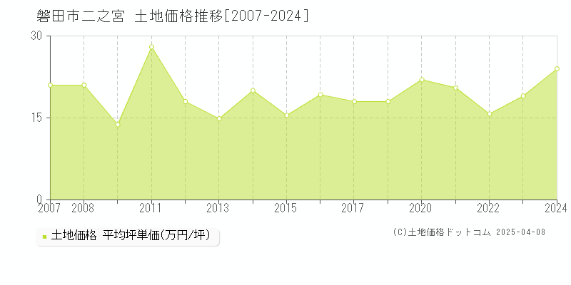 磐田市二之宮の土地価格推移グラフ 