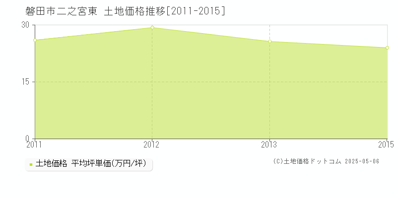 二之宮東(磐田市)の土地価格推移グラフ(坪単価)[2011-2015年]