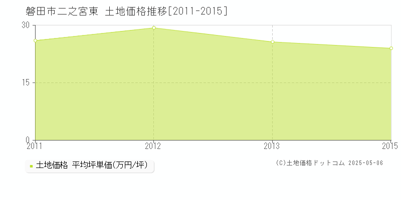 磐田市二之宮東の土地価格推移グラフ 