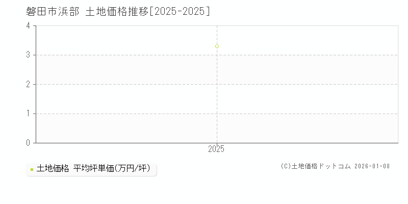 浜部(磐田市)の土地価格推移グラフ(坪単価)[2025-2025年]