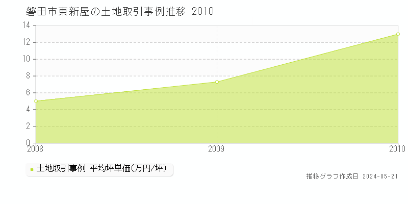 磐田市東新屋の土地取引事例推移グラフ 
