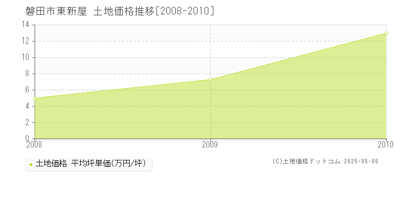 東新屋(磐田市)の土地価格推移グラフ(坪単価)[2008-2010年]