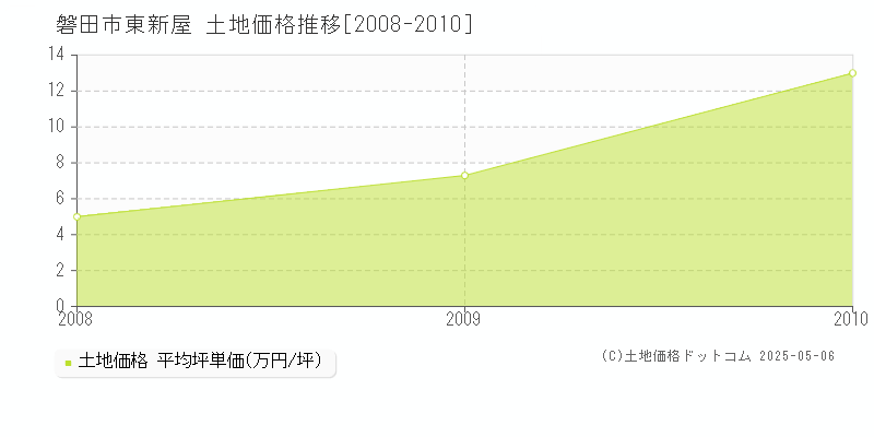 磐田市東新屋の土地価格推移グラフ 