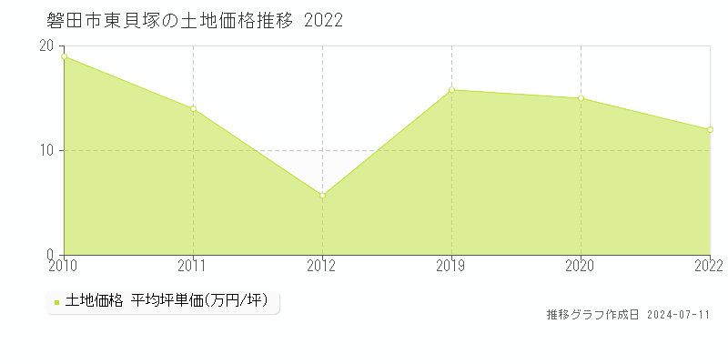 磐田市東貝塚の土地価格推移グラフ 