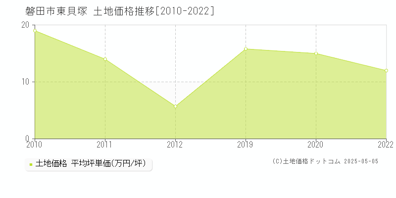 磐田市東貝塚の土地価格推移グラフ 