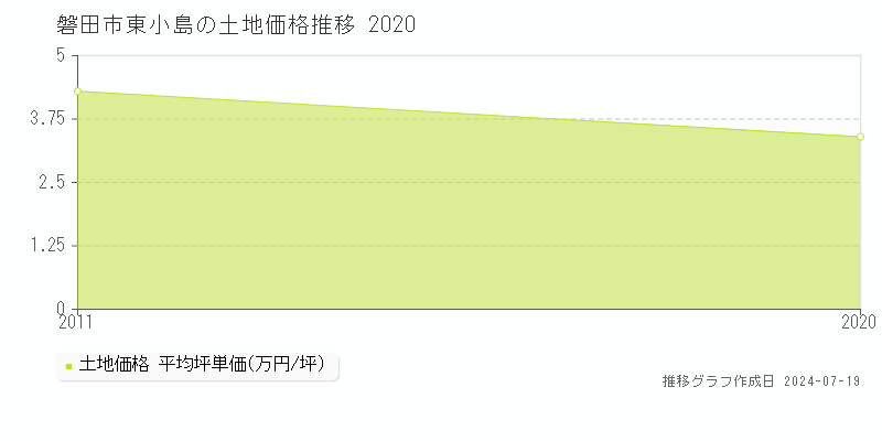磐田市東小島の土地取引事例推移グラフ 