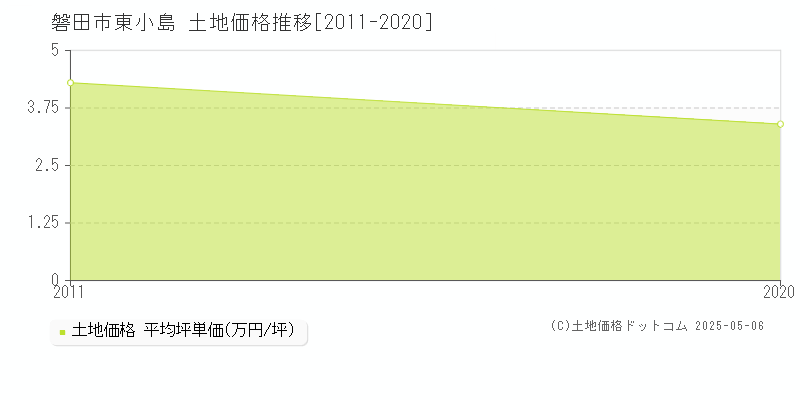 磐田市東小島の土地取引価格推移グラフ 