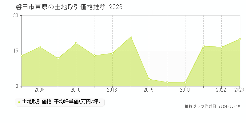 磐田市東原の土地価格推移グラフ 