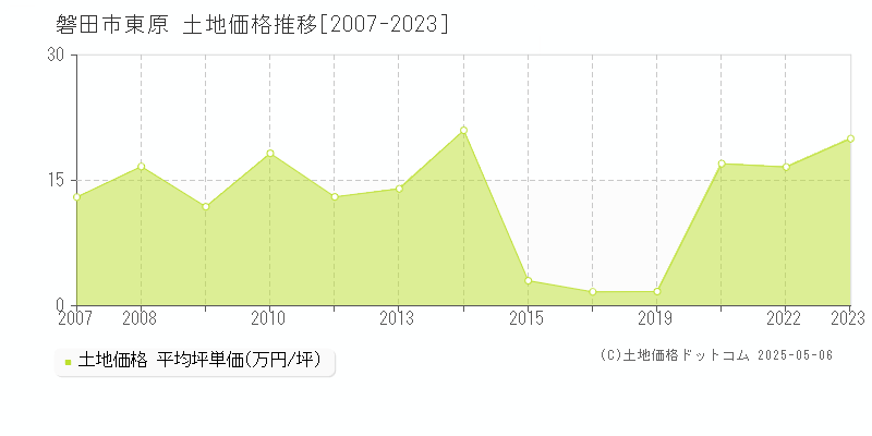 東原(磐田市)の土地価格推移グラフ(坪単価)[2007-2023年]