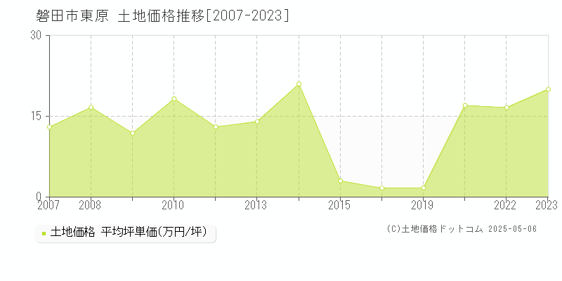 磐田市東原の土地価格推移グラフ 