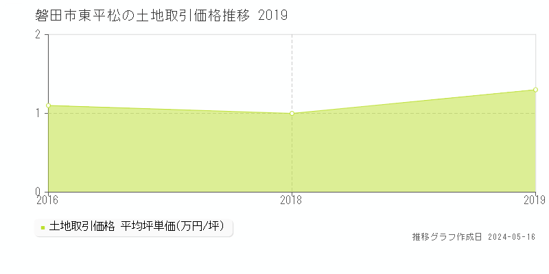 磐田市東平松の土地価格推移グラフ 