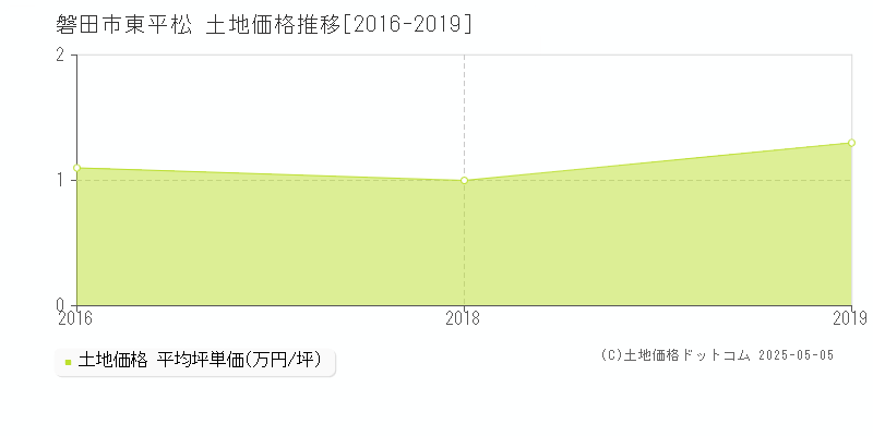 東平松(磐田市)の土地価格推移グラフ(坪単価)[2016-2019年]