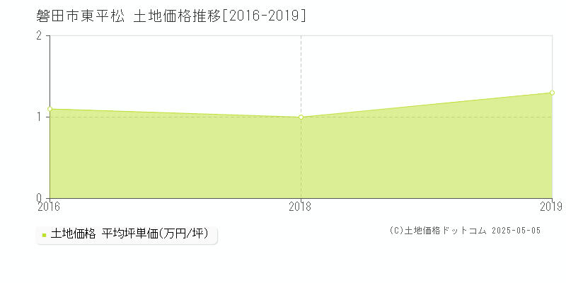 磐田市東平松の土地価格推移グラフ 