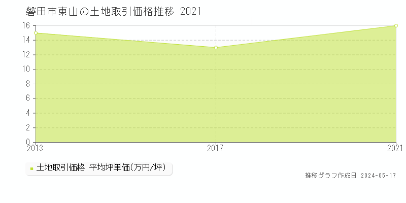 磐田市東山の土地価格推移グラフ 