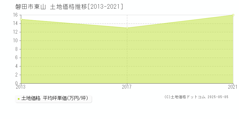 東山(磐田市)の土地価格推移グラフ(坪単価)[2013-2021年]