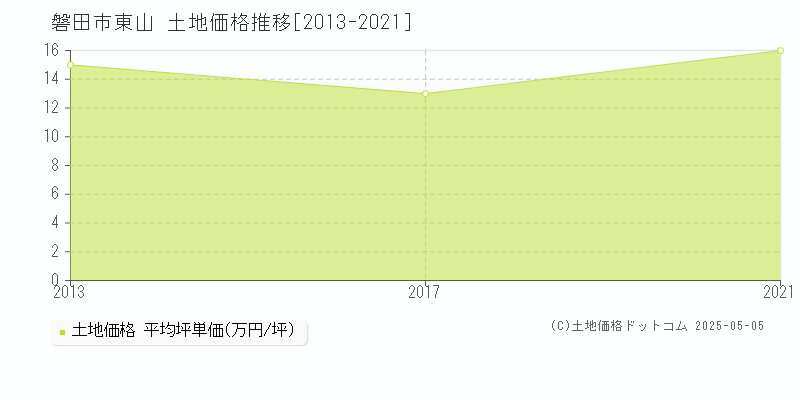 磐田市東山の土地価格推移グラフ 