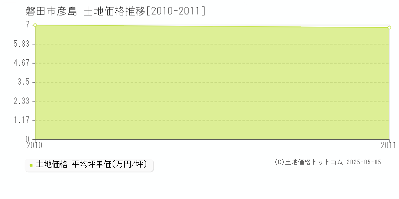 彦島(磐田市)の土地価格推移グラフ(坪単価)[2010-2011年]