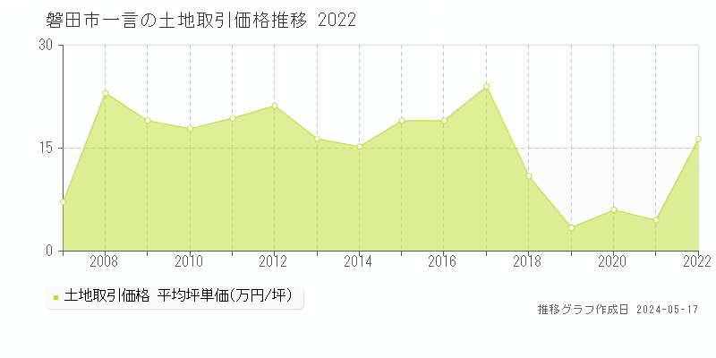 磐田市一言の土地価格推移グラフ 