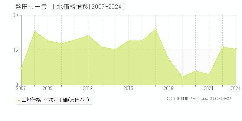 磐田市一言の土地価格推移グラフ 