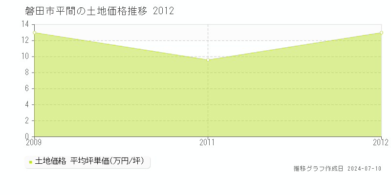 磐田市平間の土地価格推移グラフ 