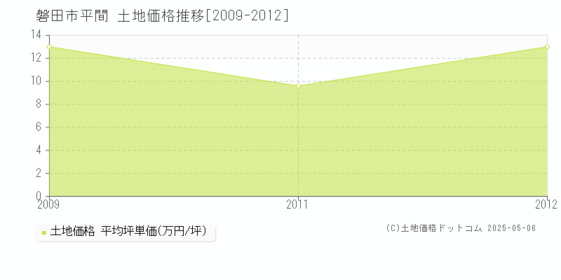 平間(磐田市)の土地価格推移グラフ(坪単価)[2009-2012年]