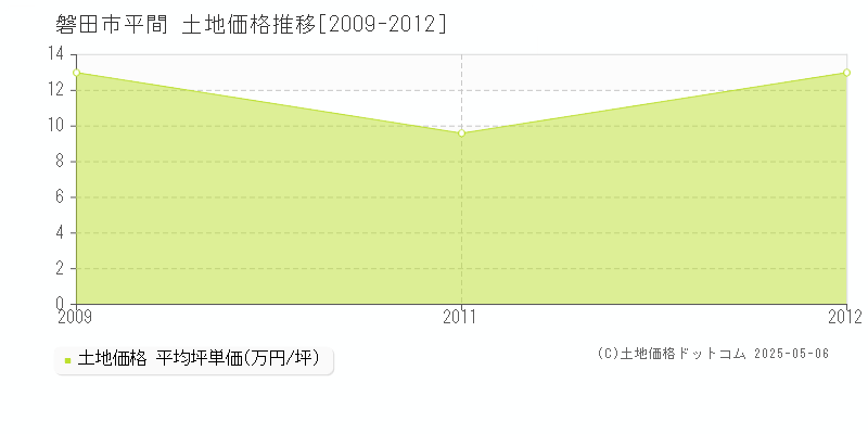 磐田市平間の土地価格推移グラフ 