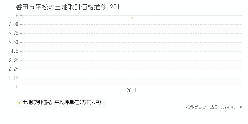 磐田市平松の土地価格推移グラフ 