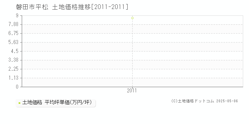 平松(磐田市)の土地価格推移グラフ(坪単価)[2011-2011年]