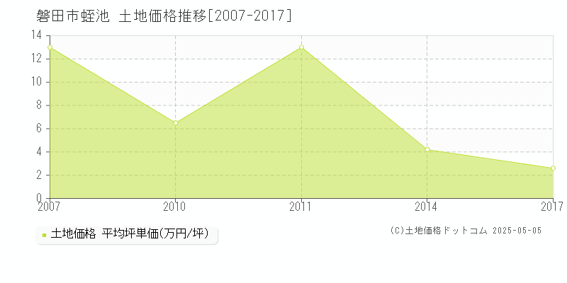 磐田市蛭池の土地価格推移グラフ 