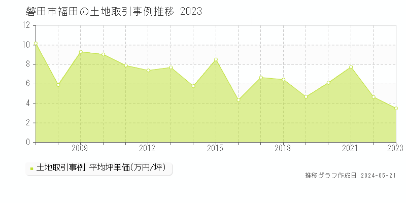 磐田市福田の土地価格推移グラフ 