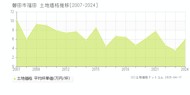 磐田市福田の土地価格推移グラフ 