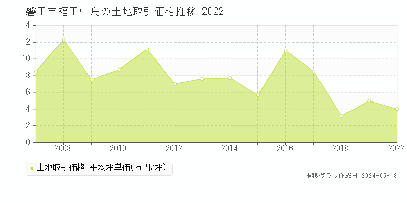 磐田市福田中島の土地価格推移グラフ 