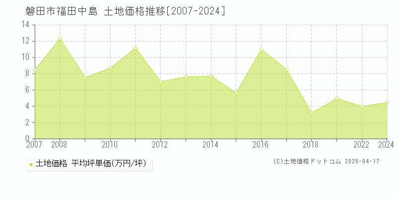 磐田市福田中島の土地価格推移グラフ 