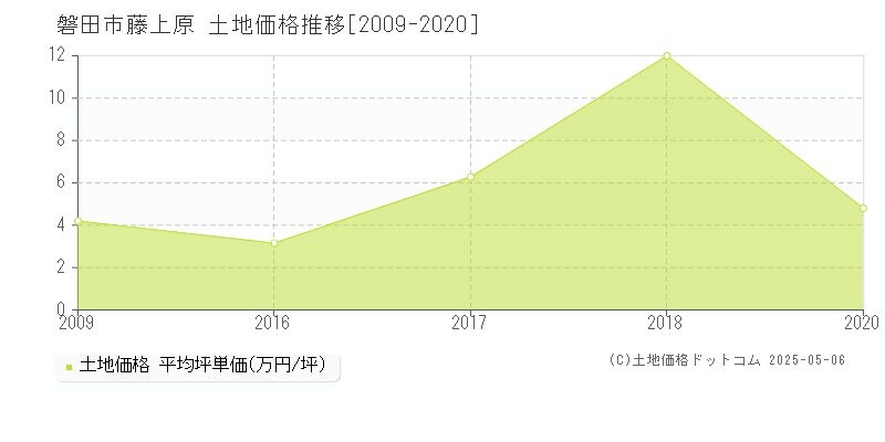 藤上原(磐田市)の土地価格推移グラフ(坪単価)[2009-2020年]